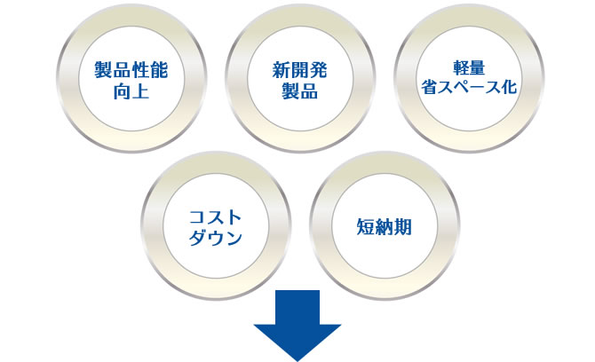 製品性能向上。新開発製品。軽量・省スペース化。コストダウン。短納期